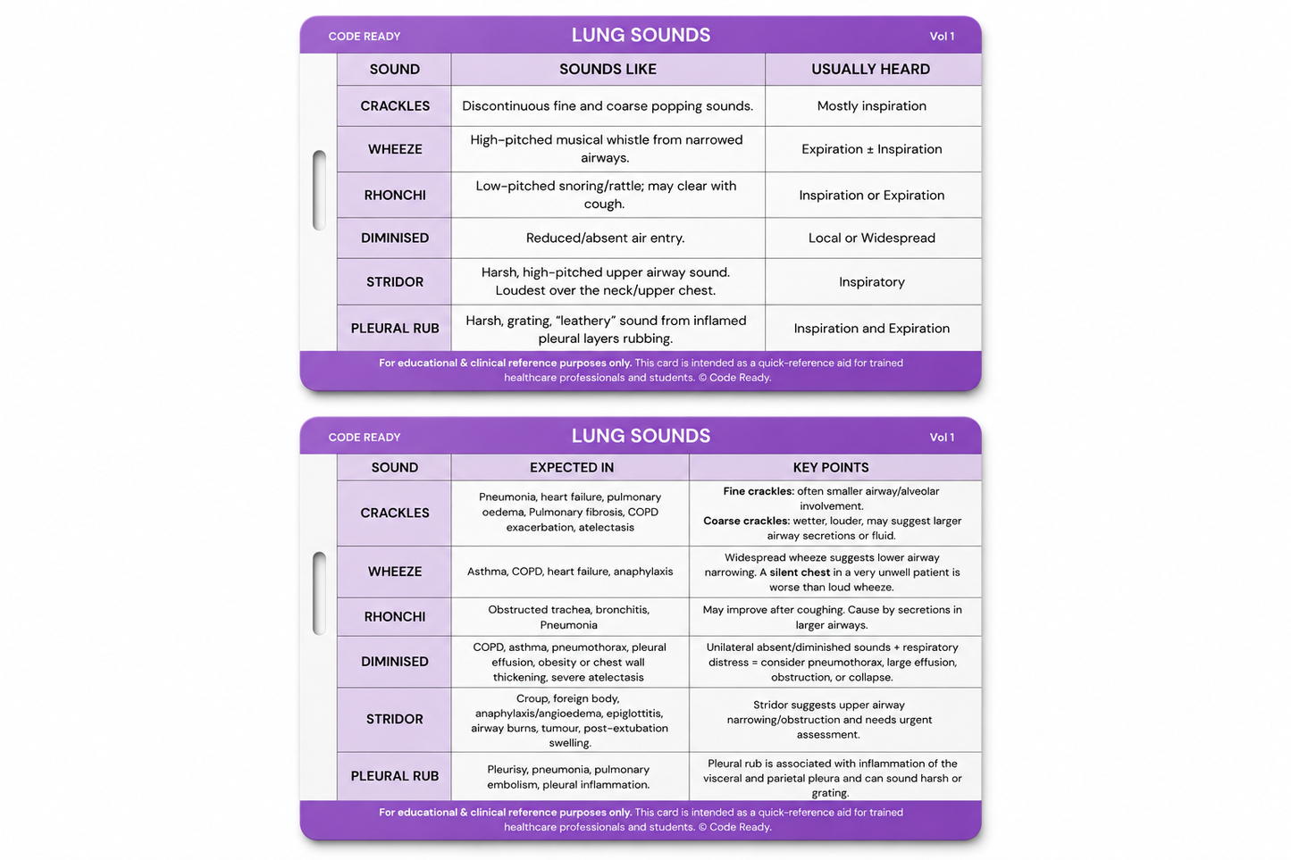 Lung sounds clinical reference card